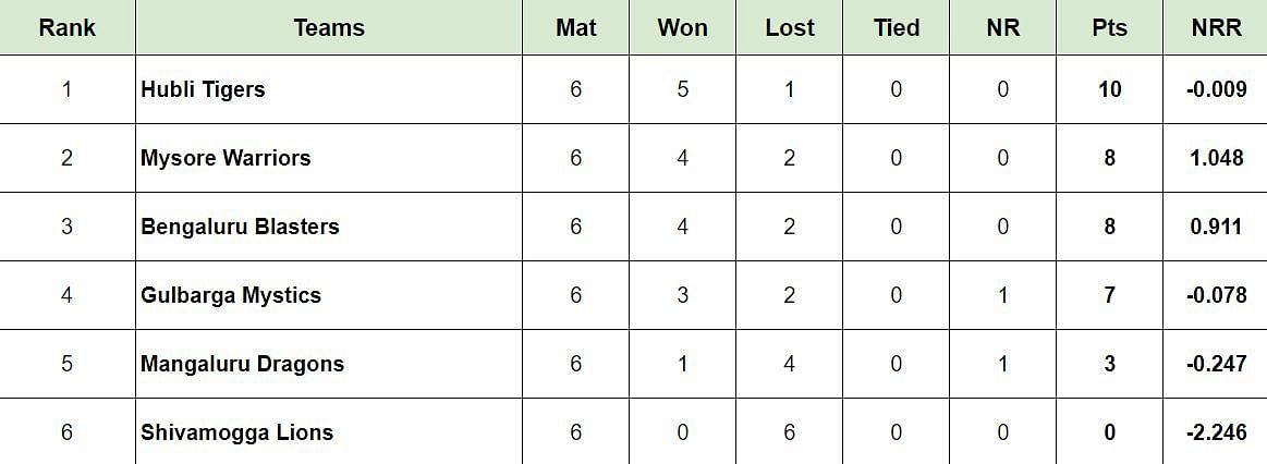 Updated Points Table after Match 18