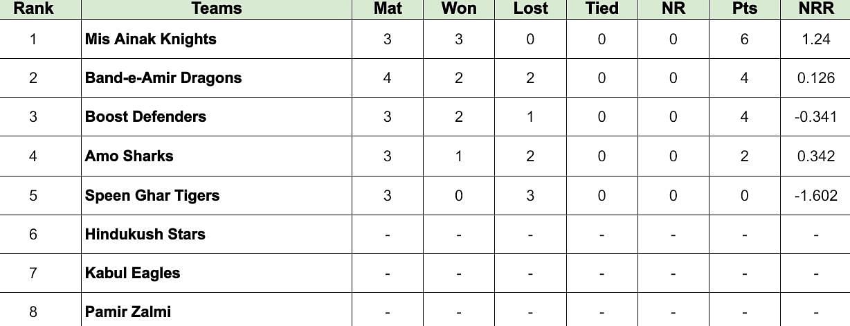 Shpageeza Cricket League 2024 Points Table