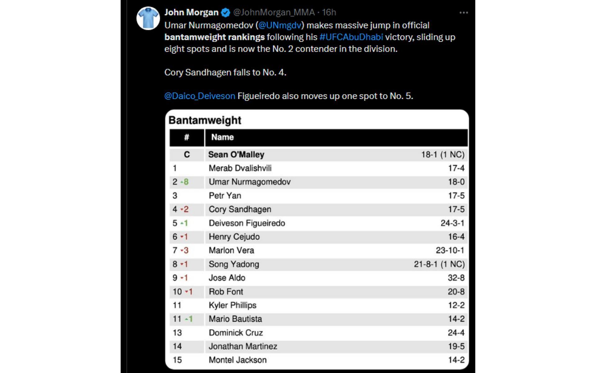 Morgan's tweet regarding updated UFC bantamweight rankings [Image courtesy: @JohnMorgan_MMA - X]