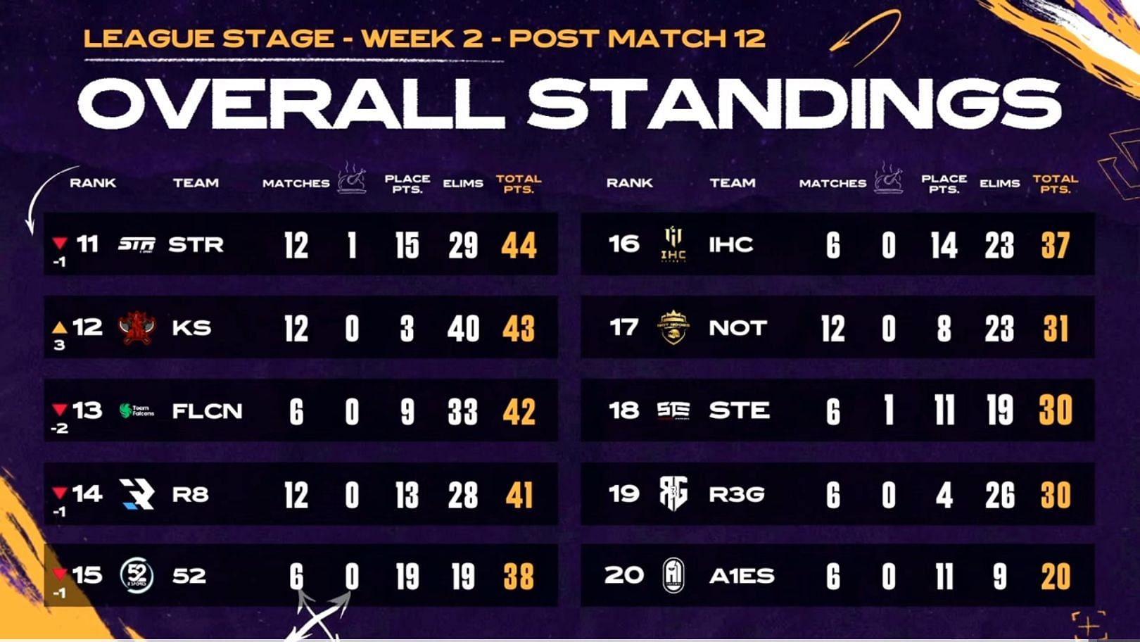 Bottom 10 teams of League Week 2 (Image via YouTube/PUBG Mobile Esports)