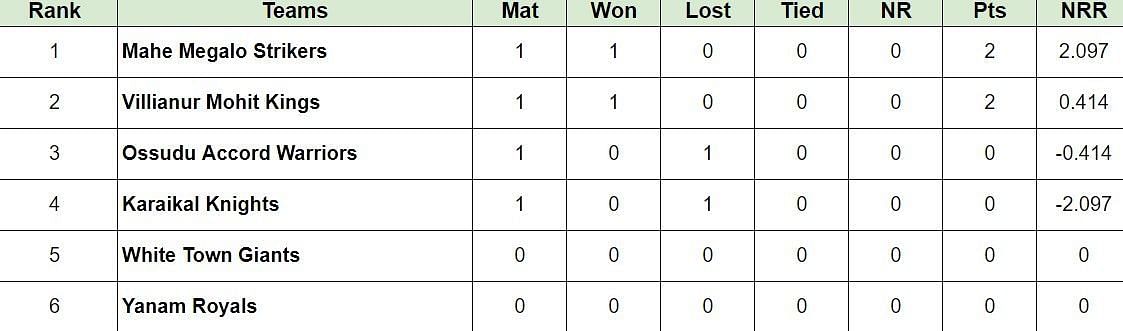 Pondicherry Premier League 2024 Points Table