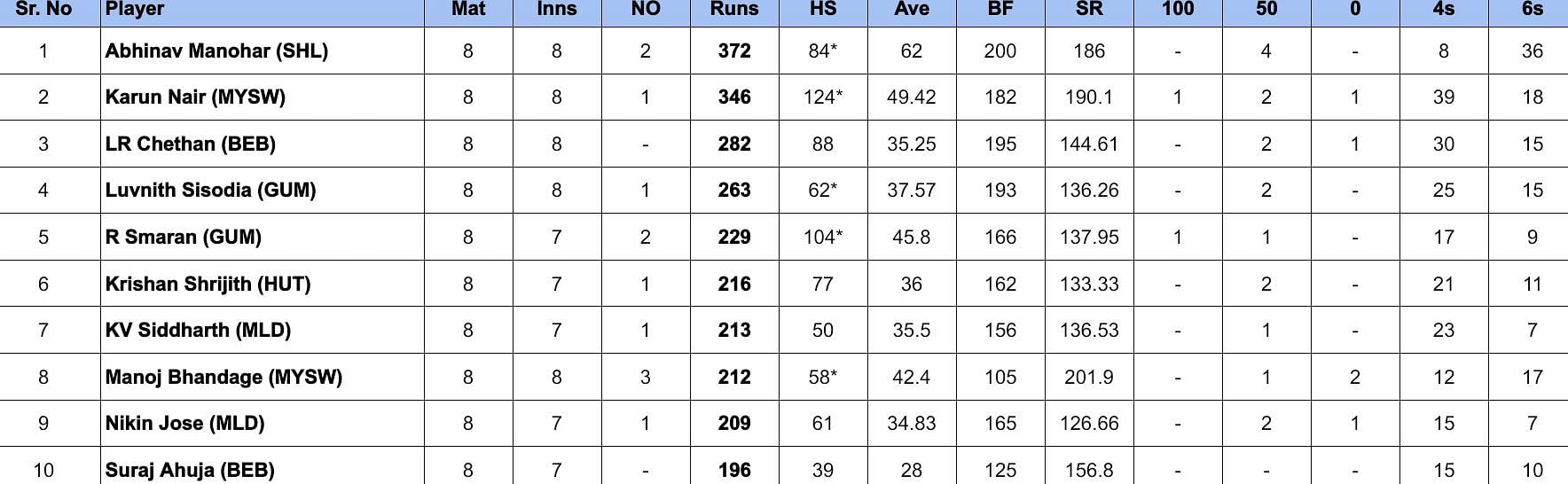 Maharaja Trophy 2024 Most Runs