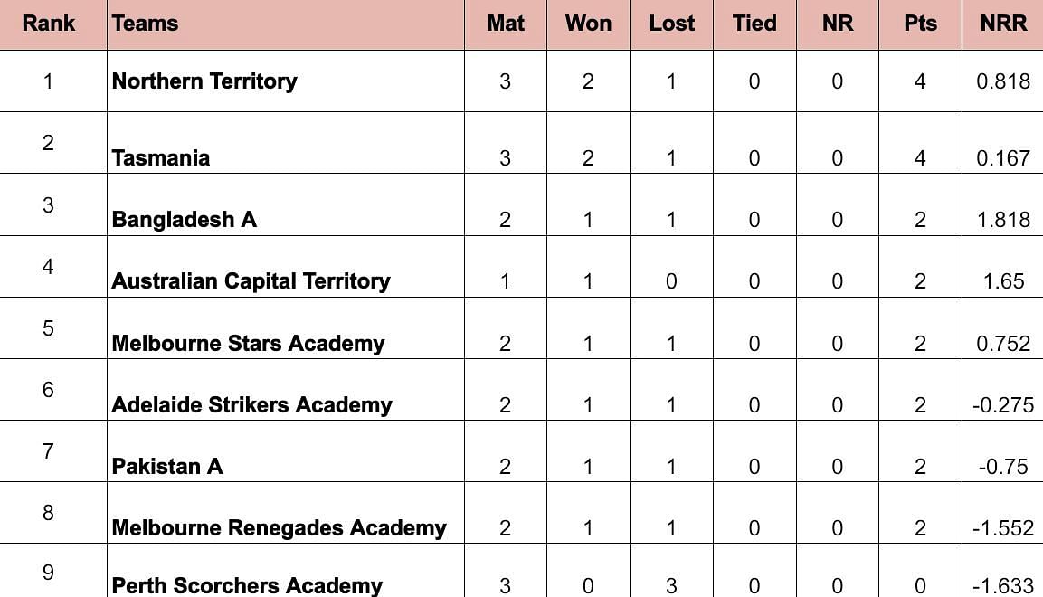 Top End T20 Series 2024 Points Table