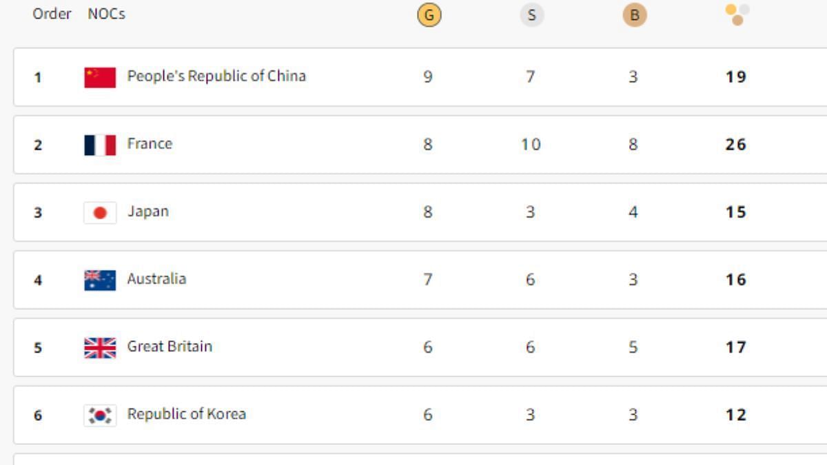 Paris Olympics 2024 Medal Count Day 5 Updated Gold, Bronze & Silver