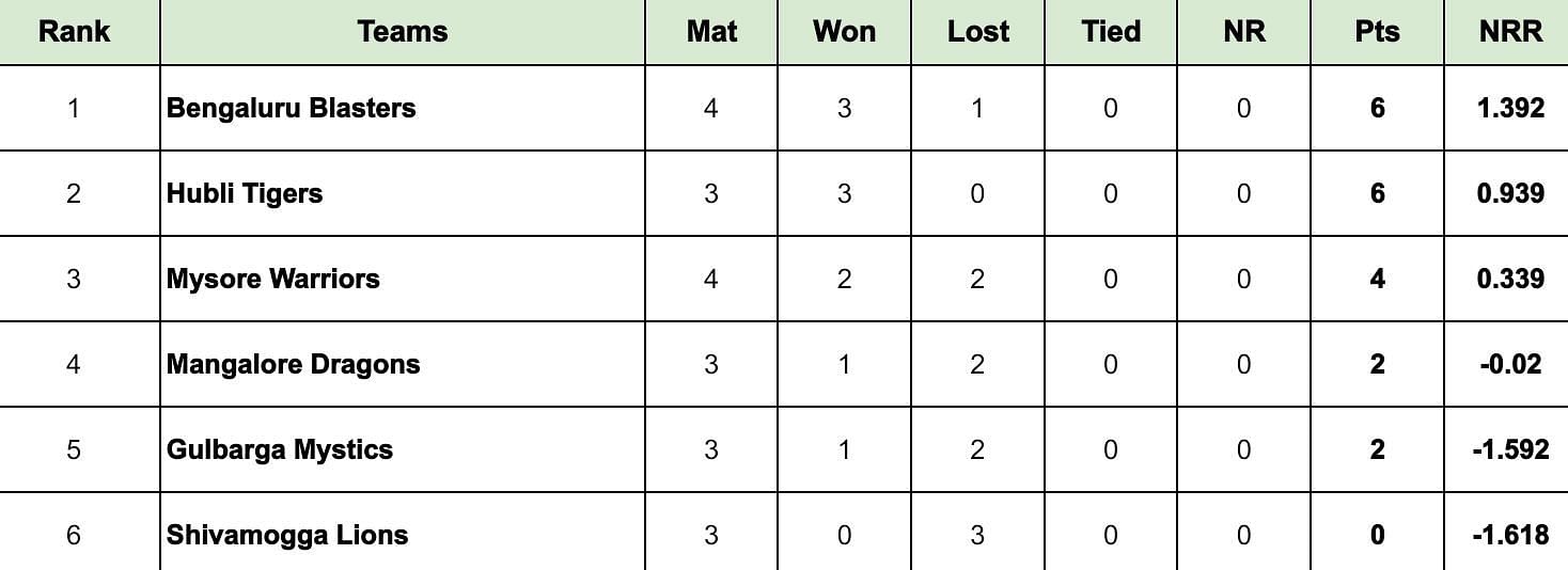 Maharaja Trophy 2024 Points Table