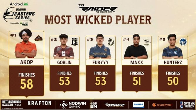 BGMS Season 3 Grand Finals Day 2: BGMI pro AKop holds first spot in MVP rankings