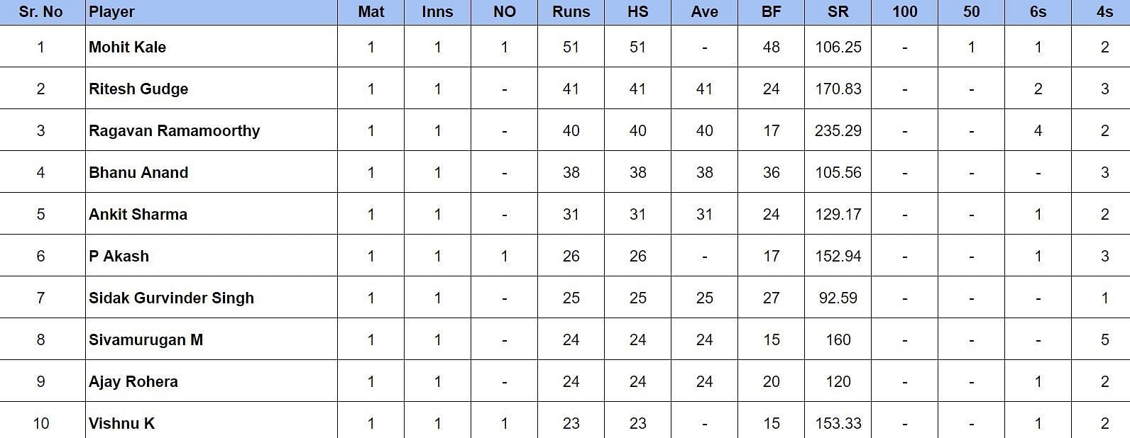 Pondicherry Premier League 2024 Most Runs