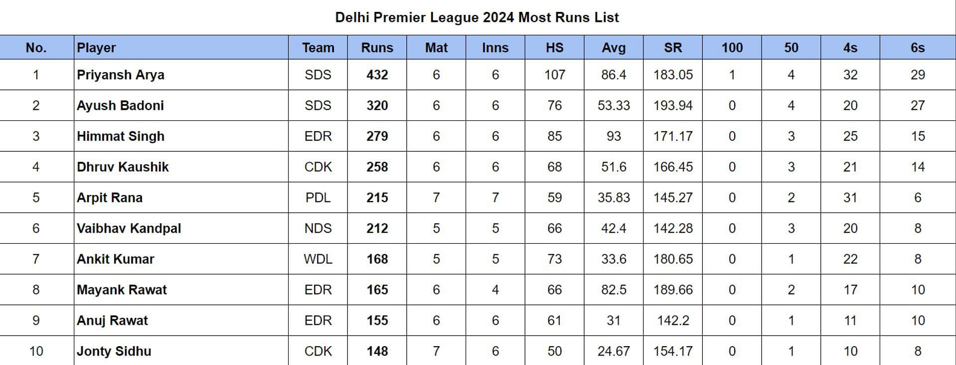 Delhi Premier League 2024 Most Runs List