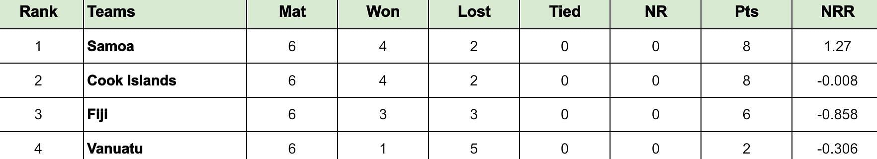 ICC Men&rsquo;s T20 World Cup Sub Regional East Asia-Pacific Qualifier A 2024 Points Table