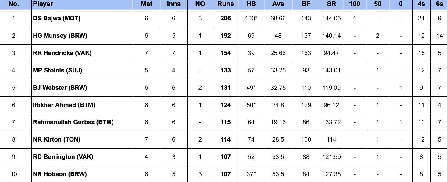 Global T20 Canada 2024 Most Runs 