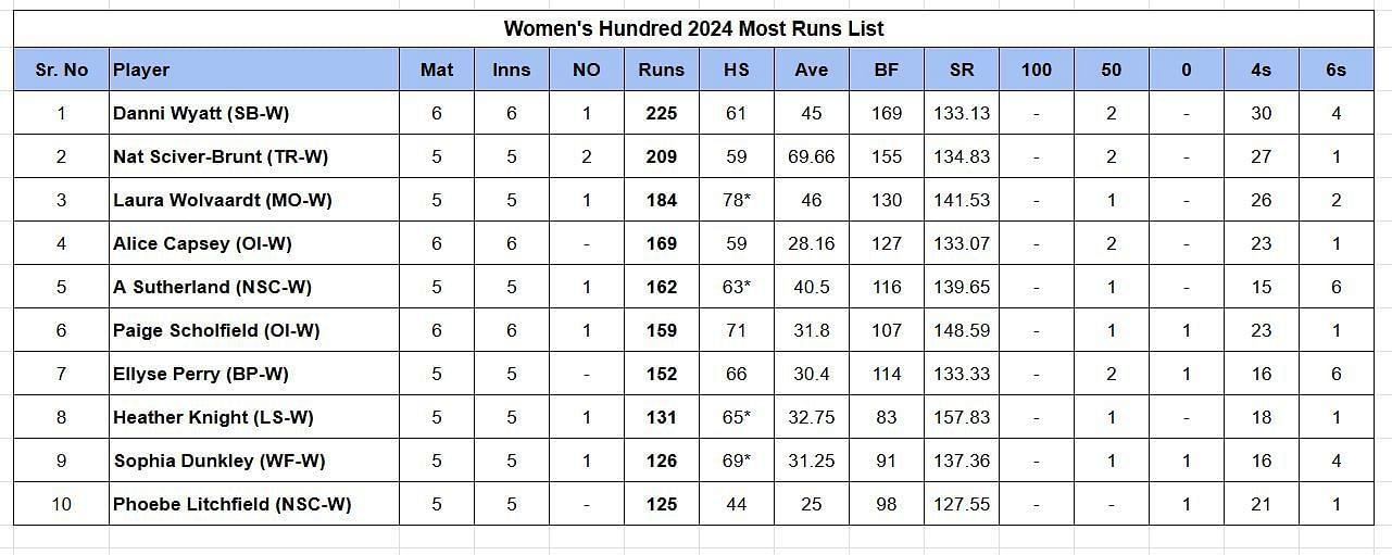 Updated list of run-scorers in Hundred Women 2024