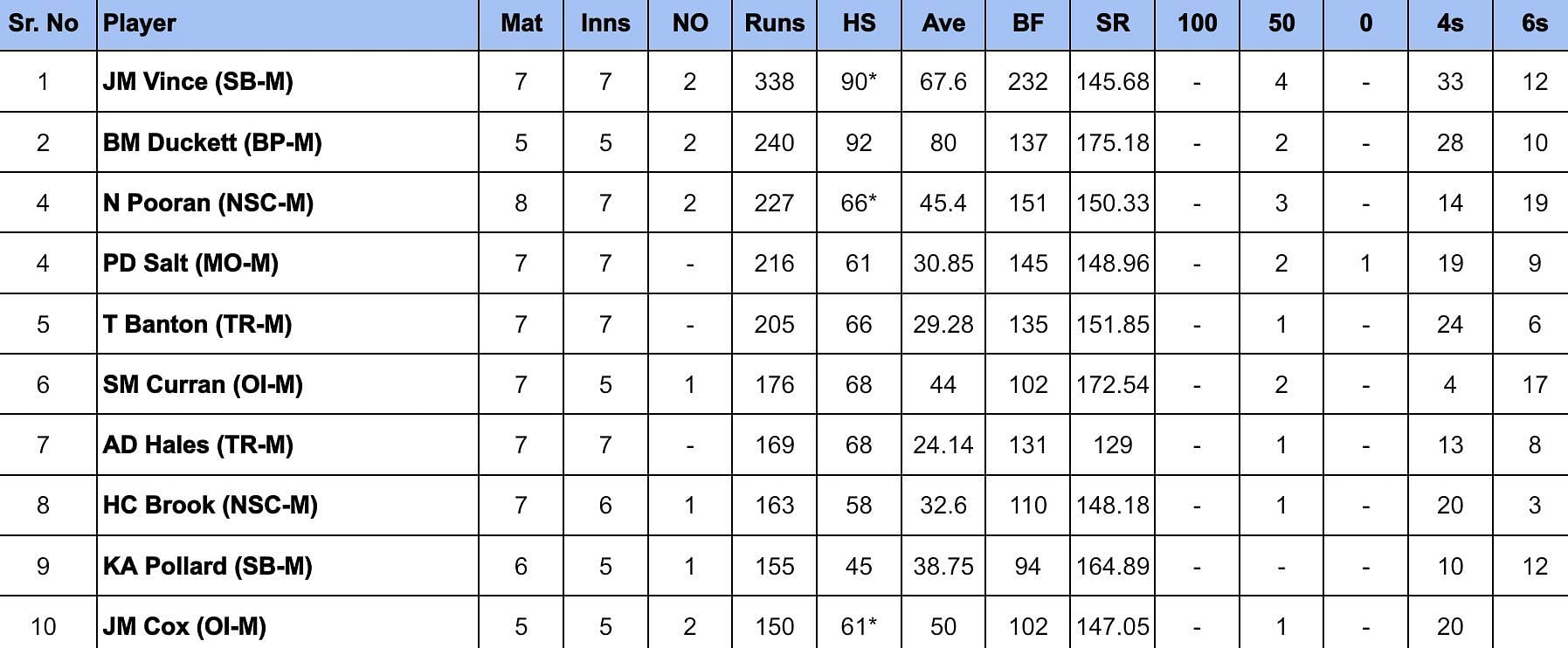 The Hundred Men&rsquo;s 2024 Most Runs 