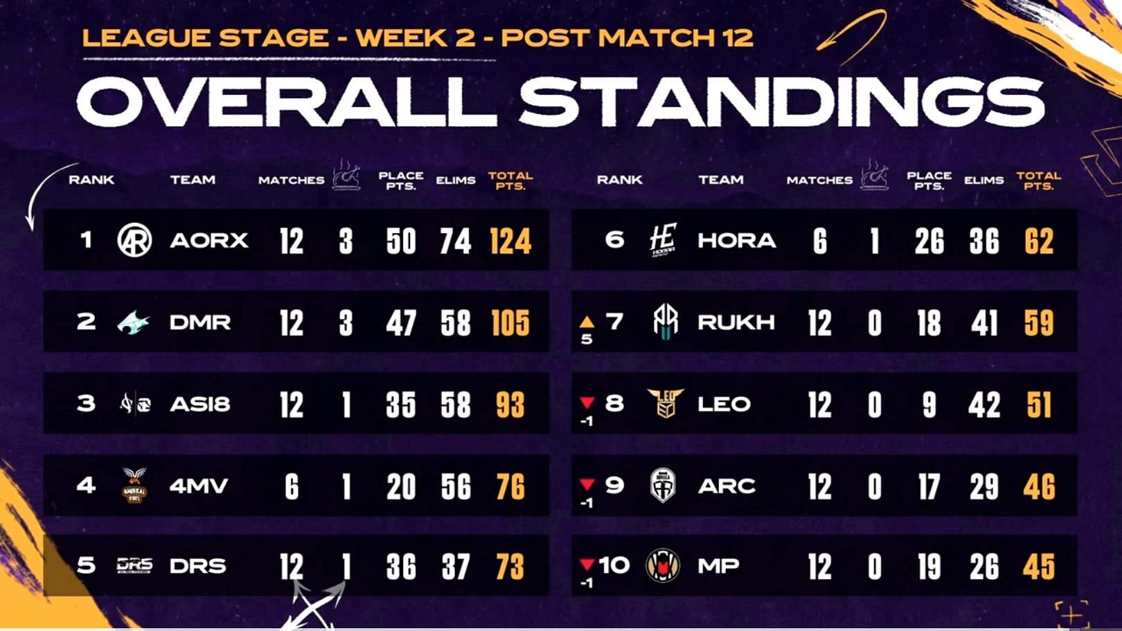 Top 10 teams of League Stage Week 2 after Day 2 (Image via YouTube/PUBG Mobile Esports)