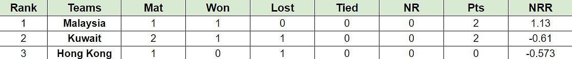 Updated Points Table after Match 2