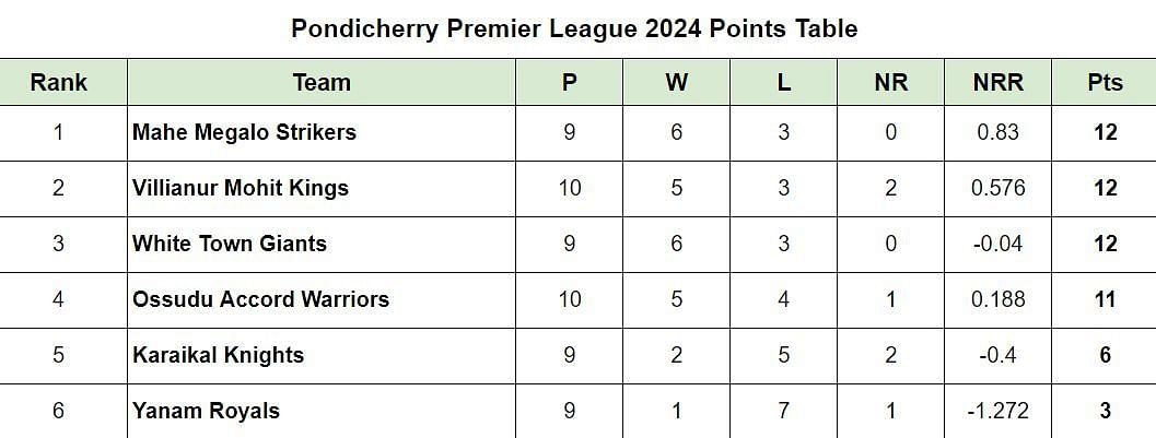 Pondicherry Premier League Points Table Updated after Match 28