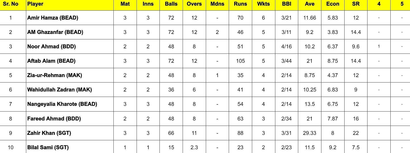 Shpageeza Cricket League 2024: Most Wickets