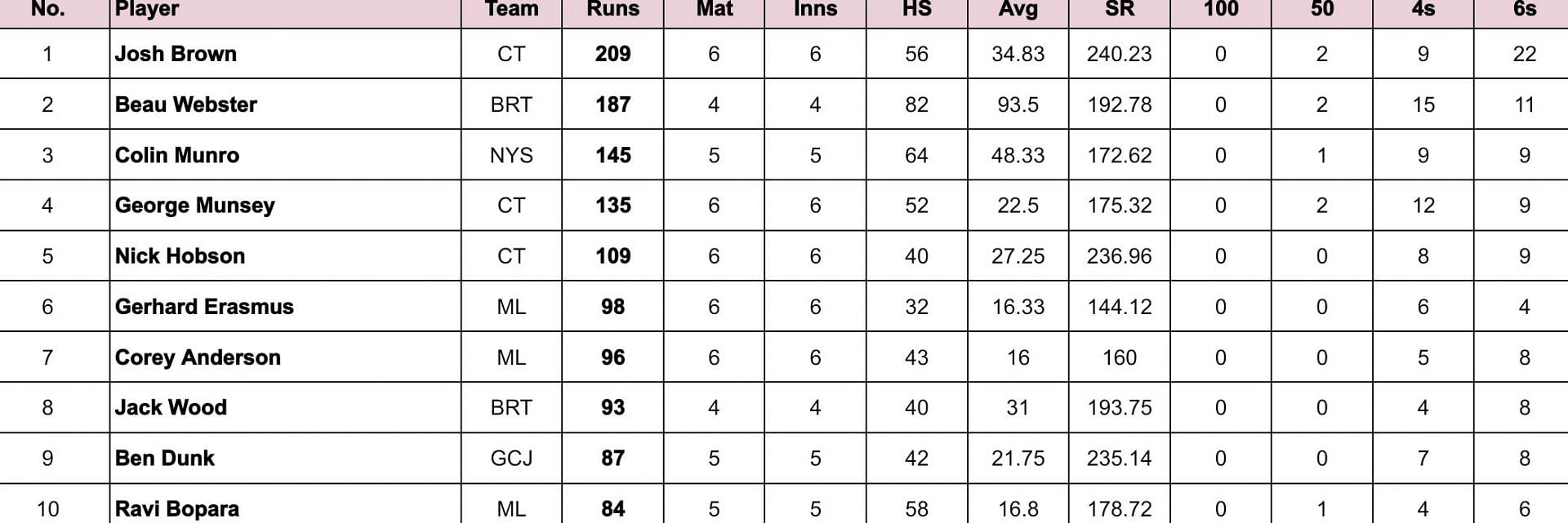 Max60 Caribbean 2024 Most Runs