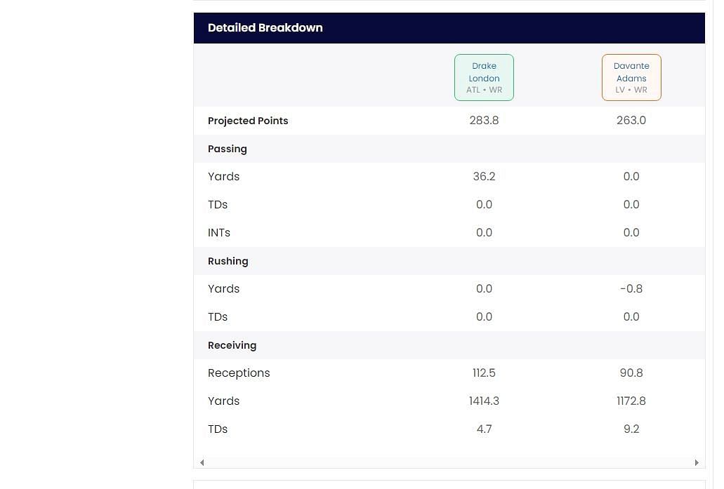 Drake London vs Davante Adams ADP battle Who is a winning pick in