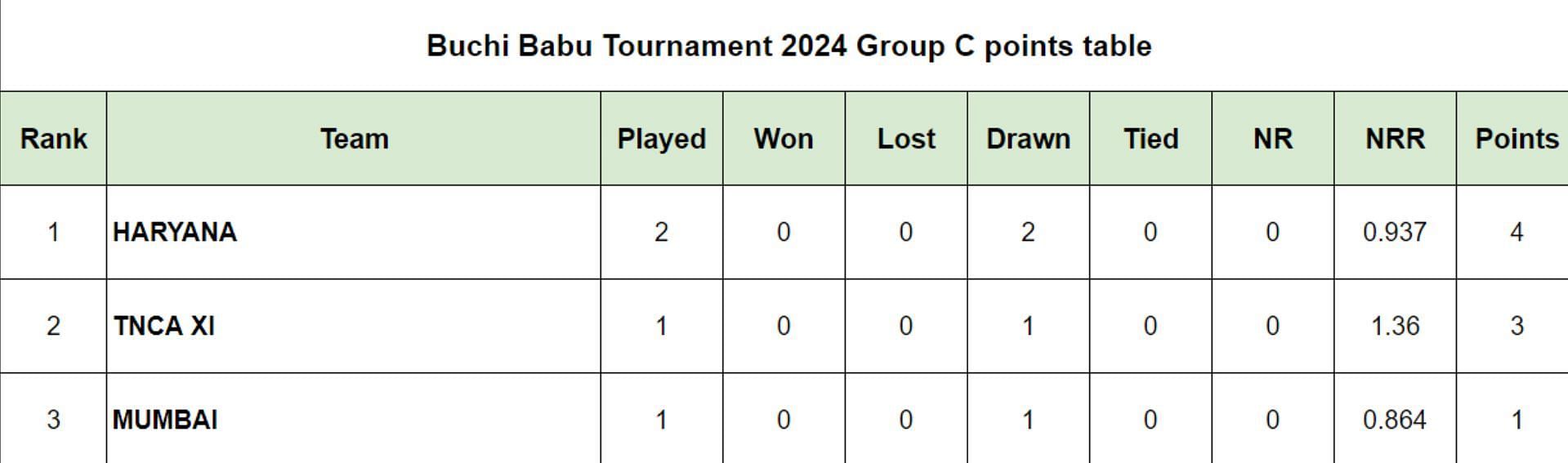 Buchi Babu Tournament 2024 Group C points table