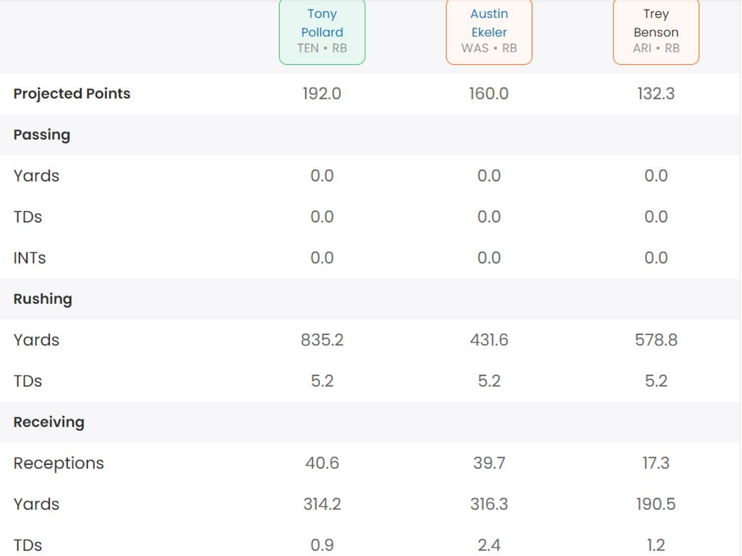 Austin Ekeler&#039;s draft projection compared to other similarly-positioned running backs