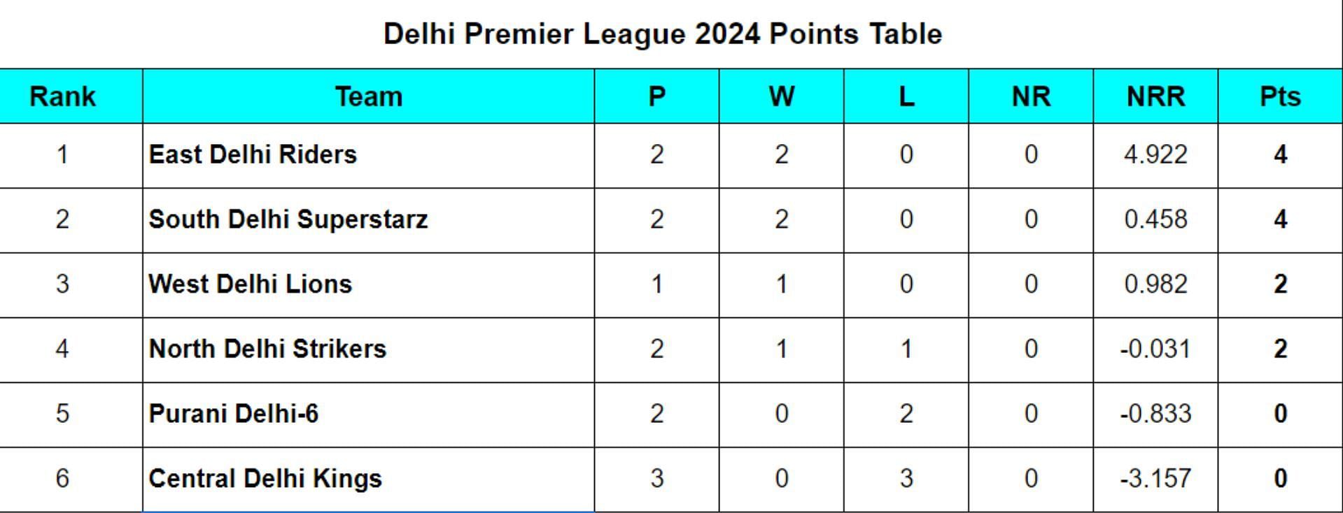 Delhi Premier League 2024 Points Table Updated after Match 6