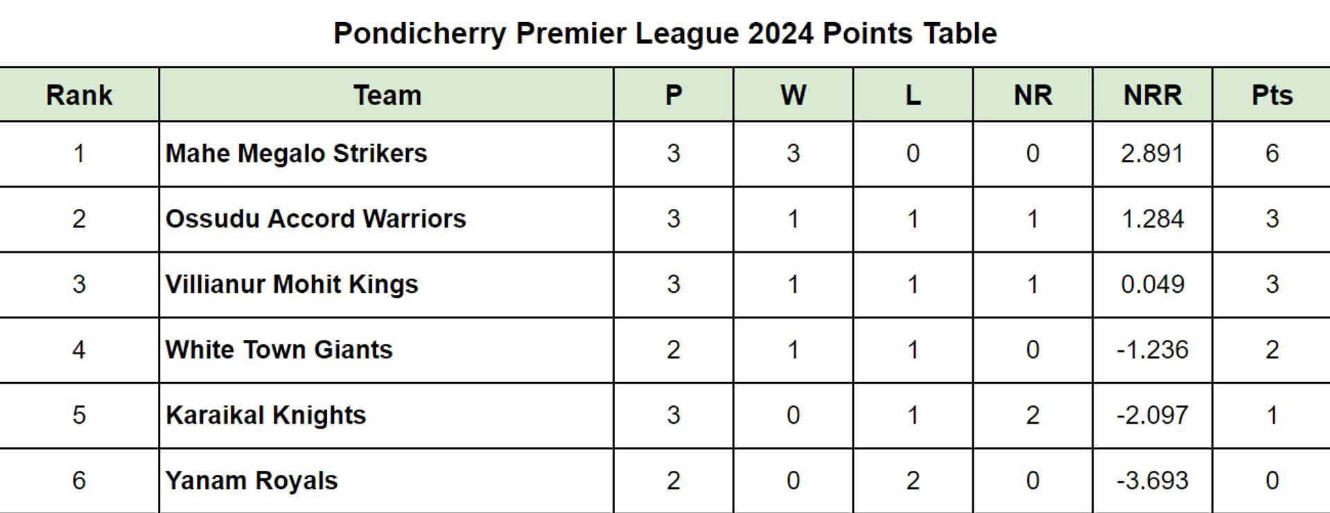 Pondicherry Premier League 2024 Points Table Updated after Match 8