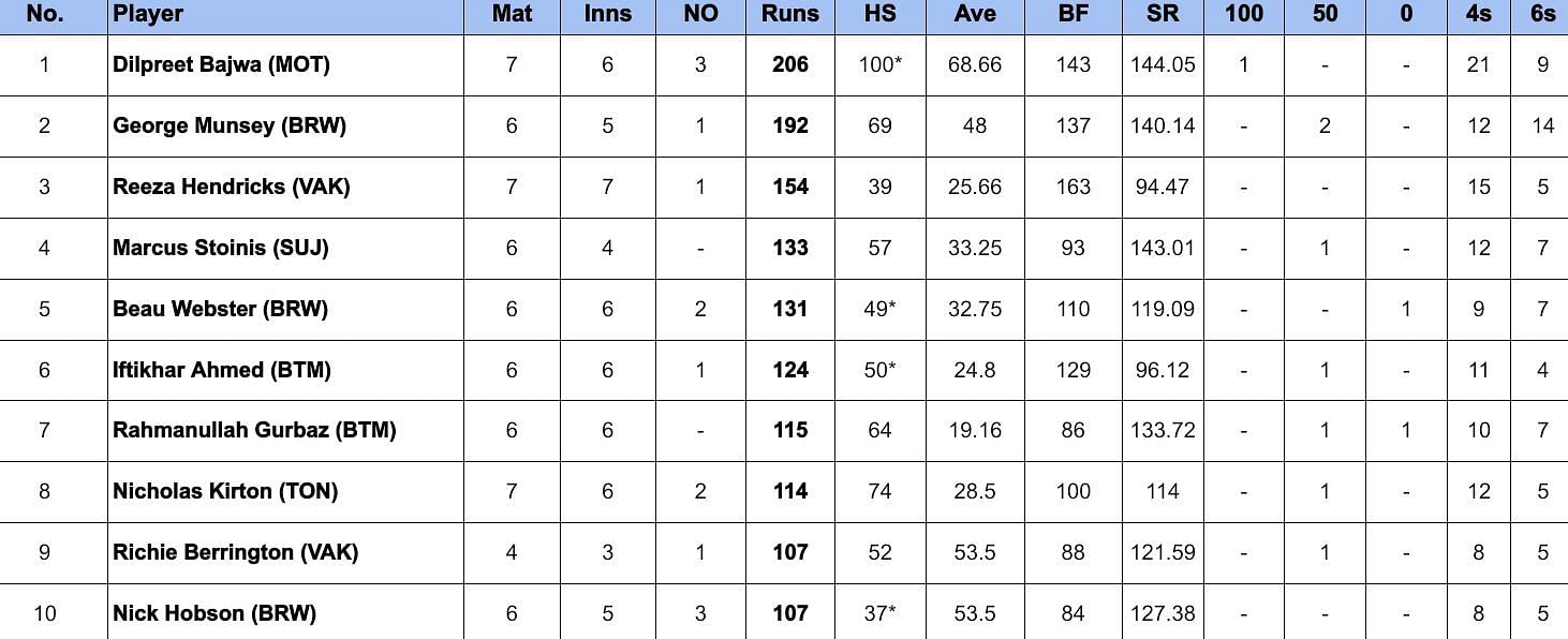 Global T20 Canada 2024 Most Runs