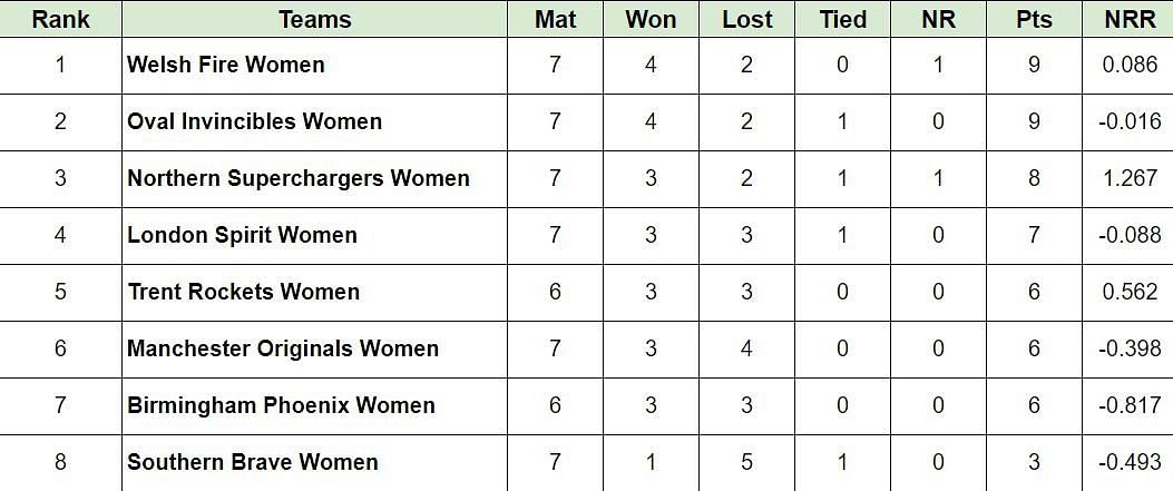 Updated Points Table after Match 27