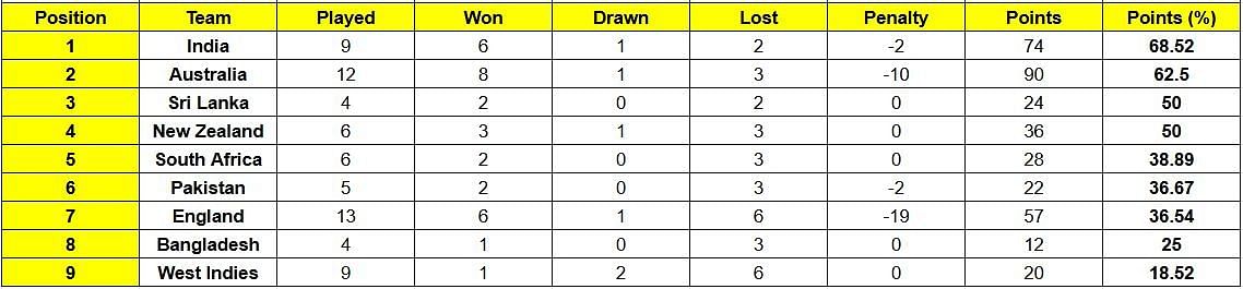 South Africa have climbed up to 5th position in WTC table