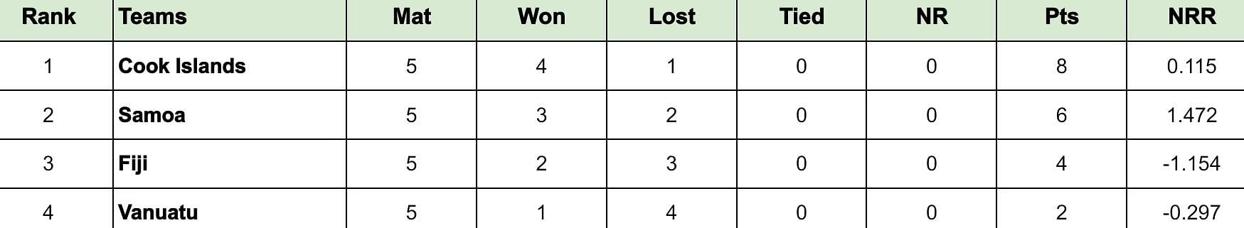 ICC Men&rsquo;s T20 World Cup Sub Regional East Asia-Pacific Qualifier A 2024 Points Table