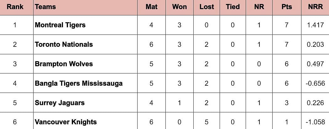 Global T20 Canada 2024 Points Table