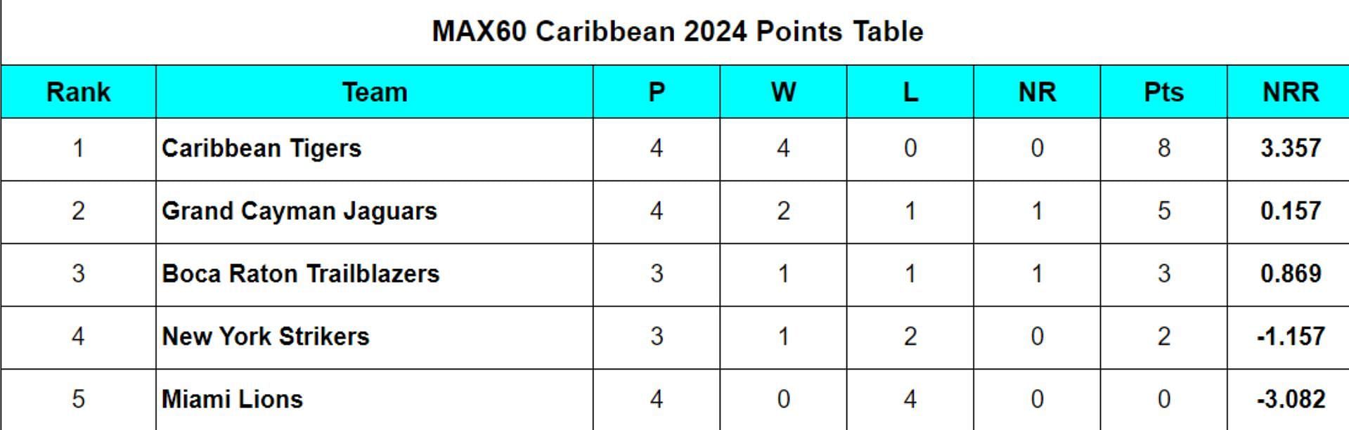 MAX60 Caribbean 2024 Points Table Updated after Match 9