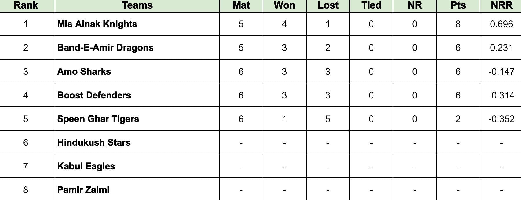 Shpageeza Cricket League 2024 Points Table