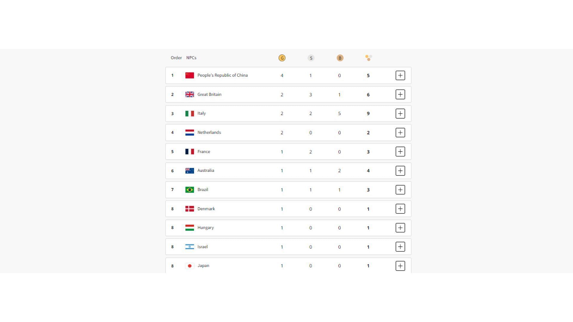 Paralympics 2024 Medal Tally Rena Sibeal