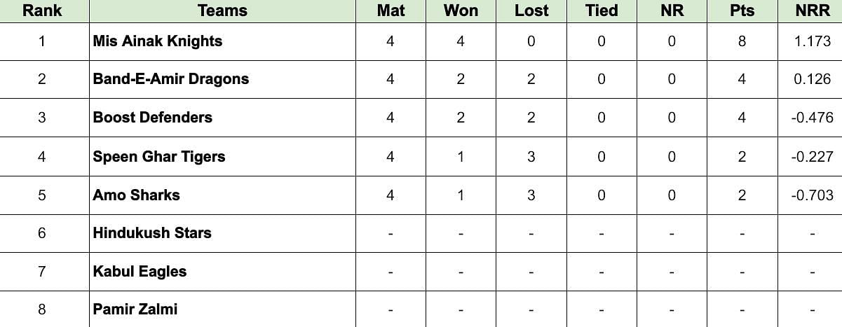 Shpageeza Cricket League Points Table