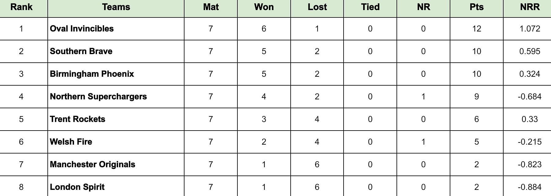 The Hundred Men&rsquo;s 2024 Points Table