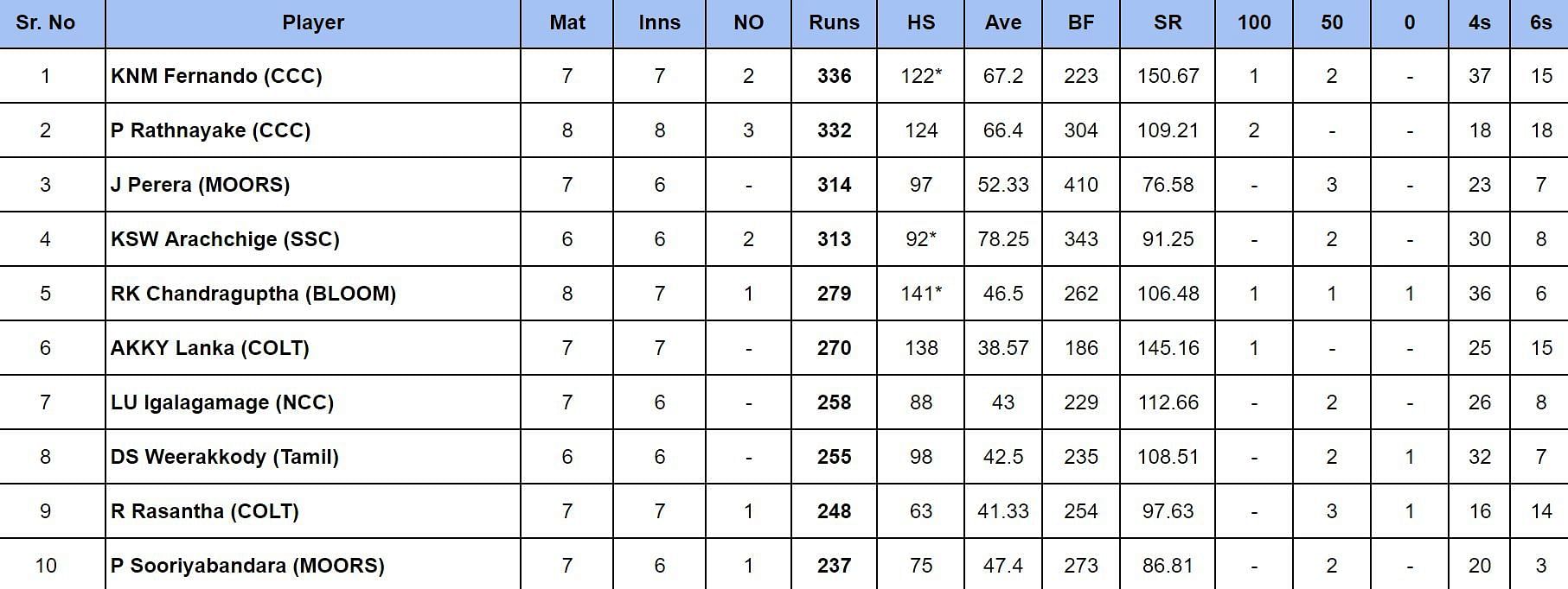 Major Clubs Limited Over Tournament 2024: Most runs