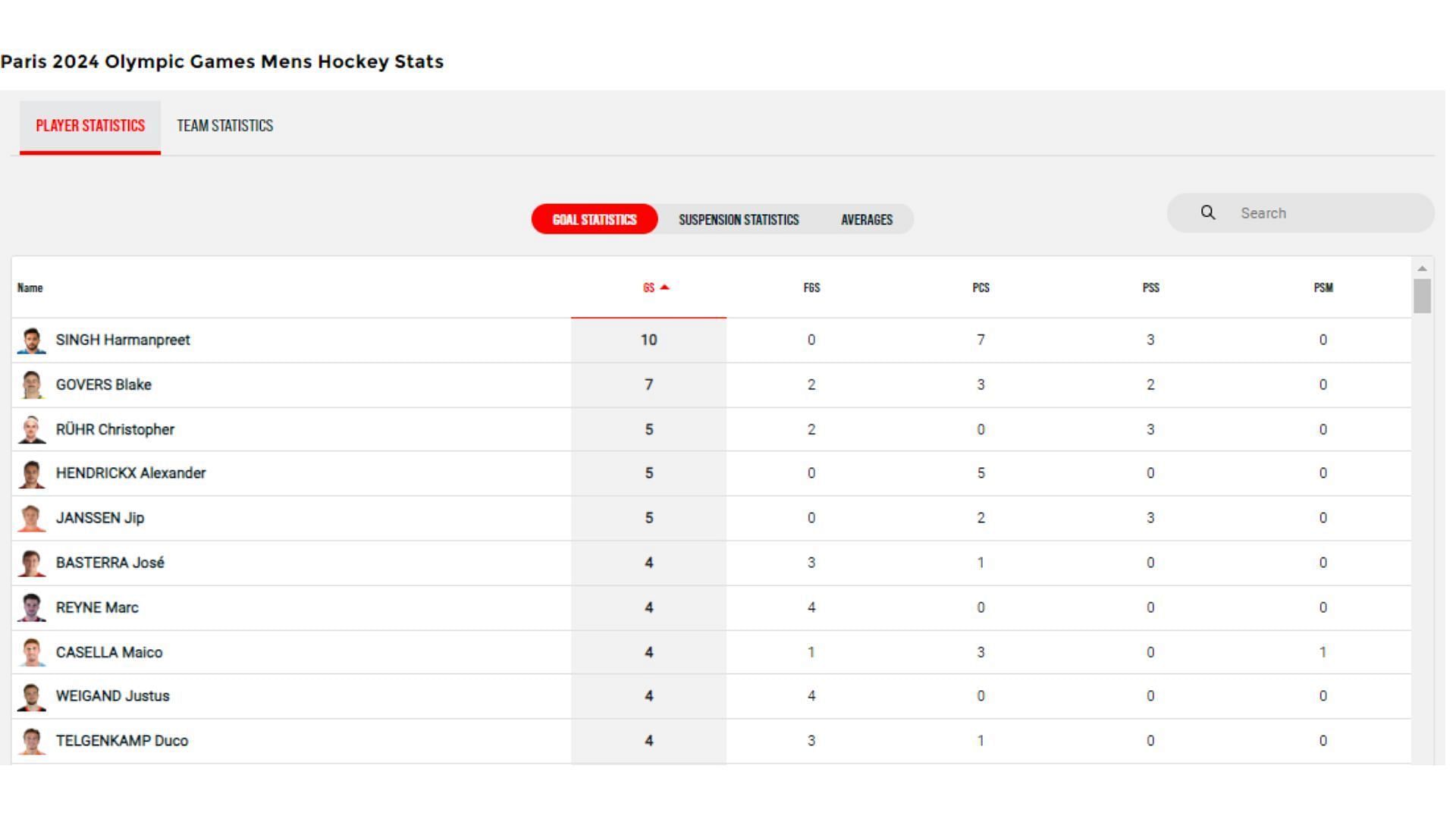 Paris Olympics 2024 Hockey Most Goals: Updated list of top goalscorers after the tournament, Image by FIH