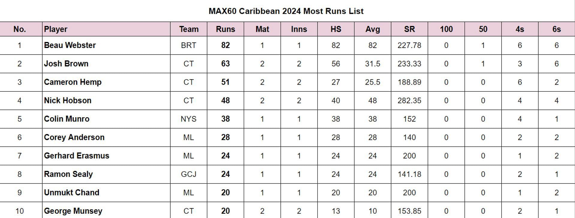 MAX60 Caribbean 2024 Most Runs List