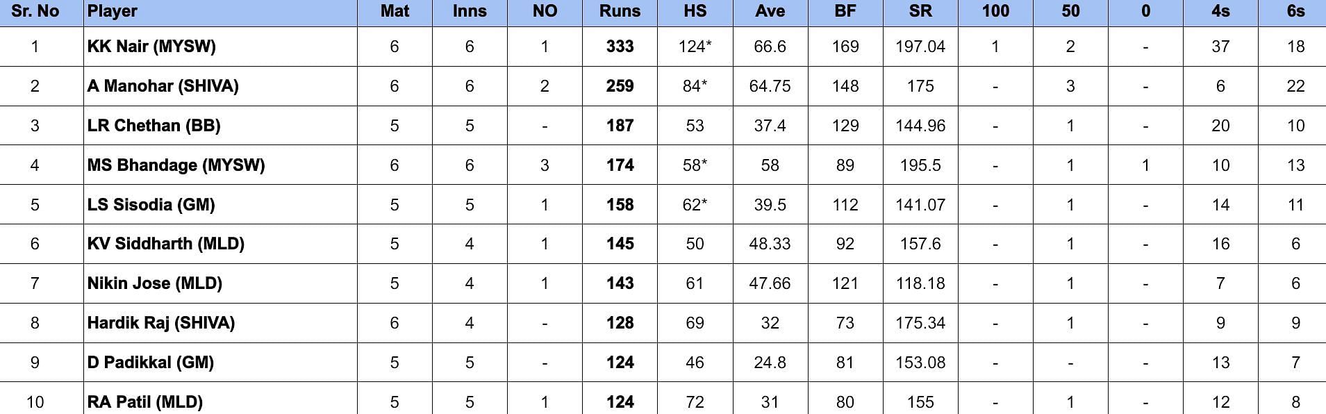 Maharaja Trophy 2024 Most Runs