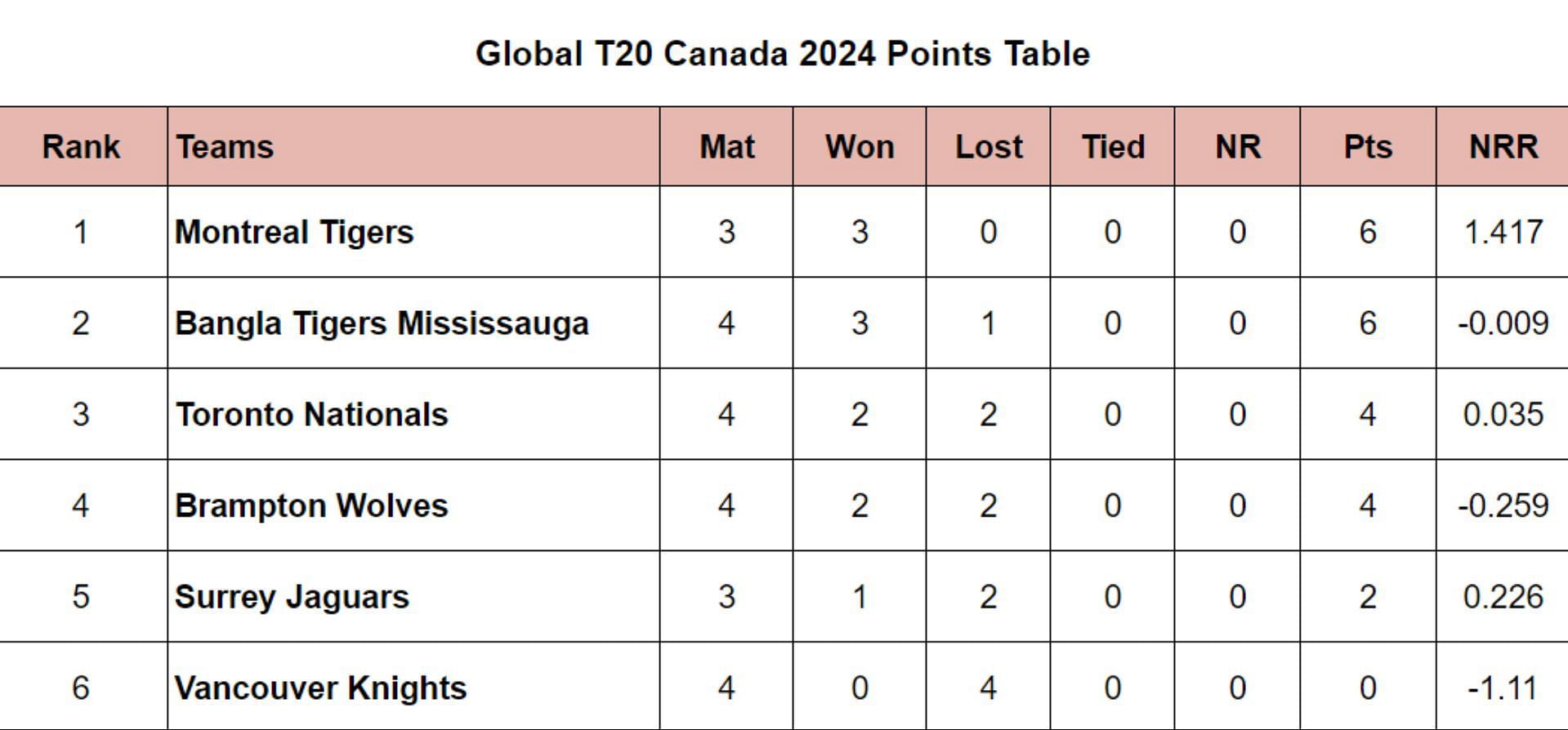 Global T20 Canada 2024 Points Table