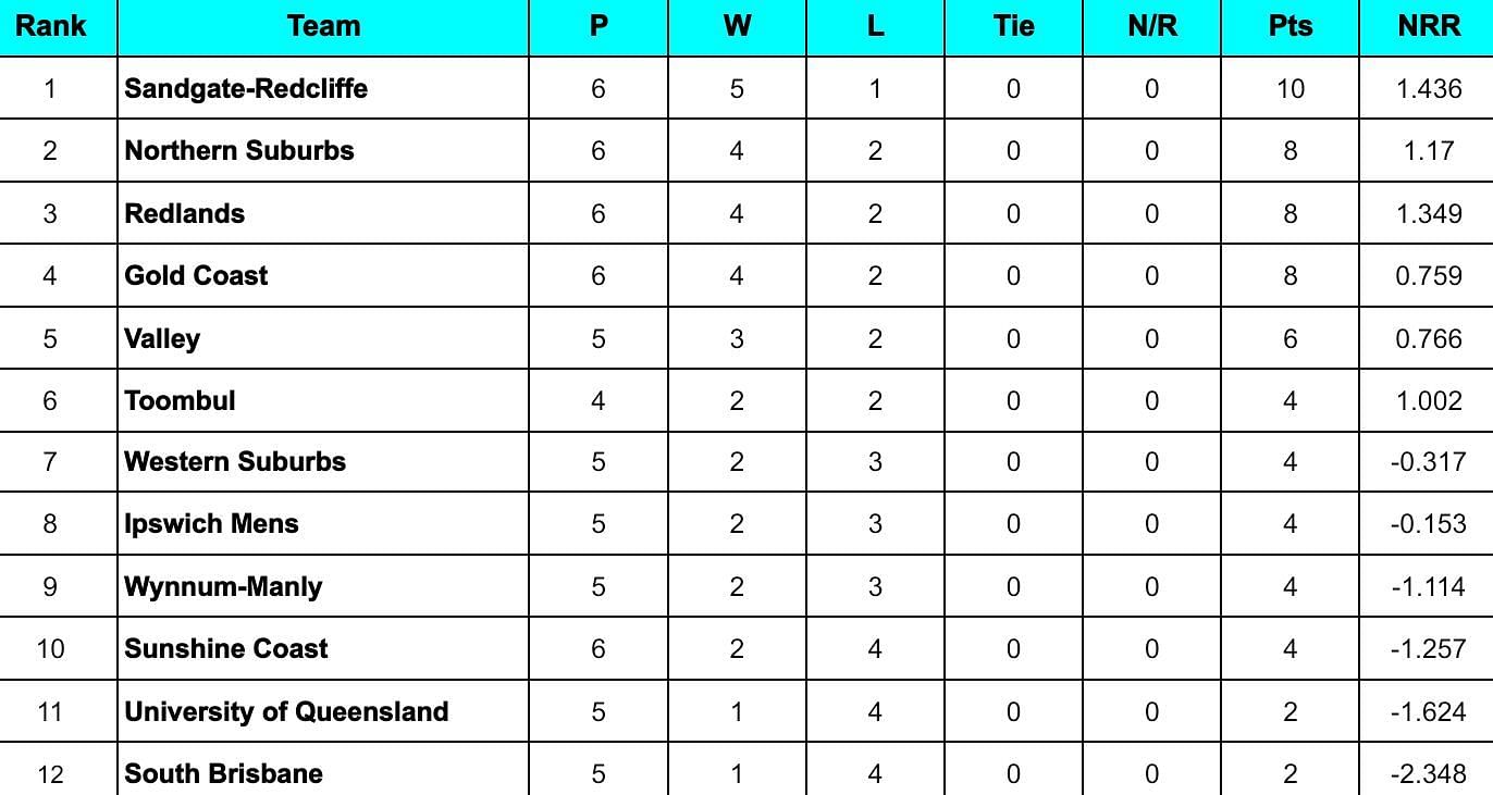 KFC T20 Max Competition 2024 Points Table