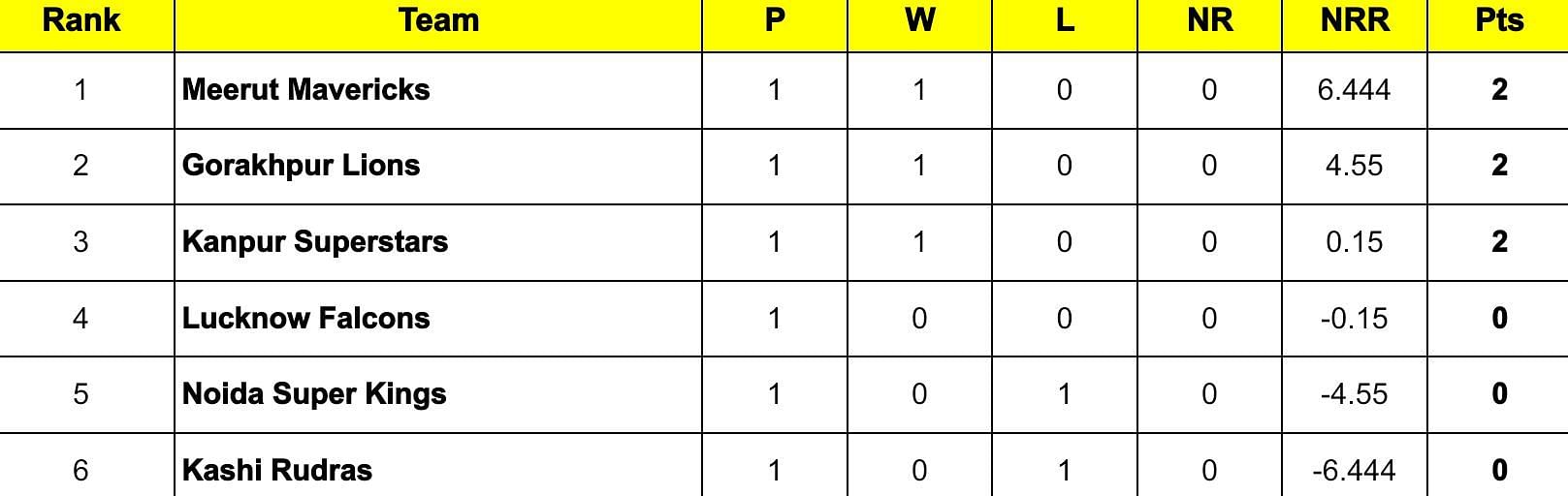 UP T20 League 2024 Points Table