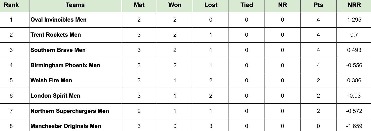 The Hundred Men&rsquo;s 2024 Points Table