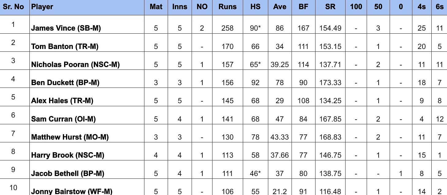 The Hundred Men&rsquo;s 2024 Most Runs