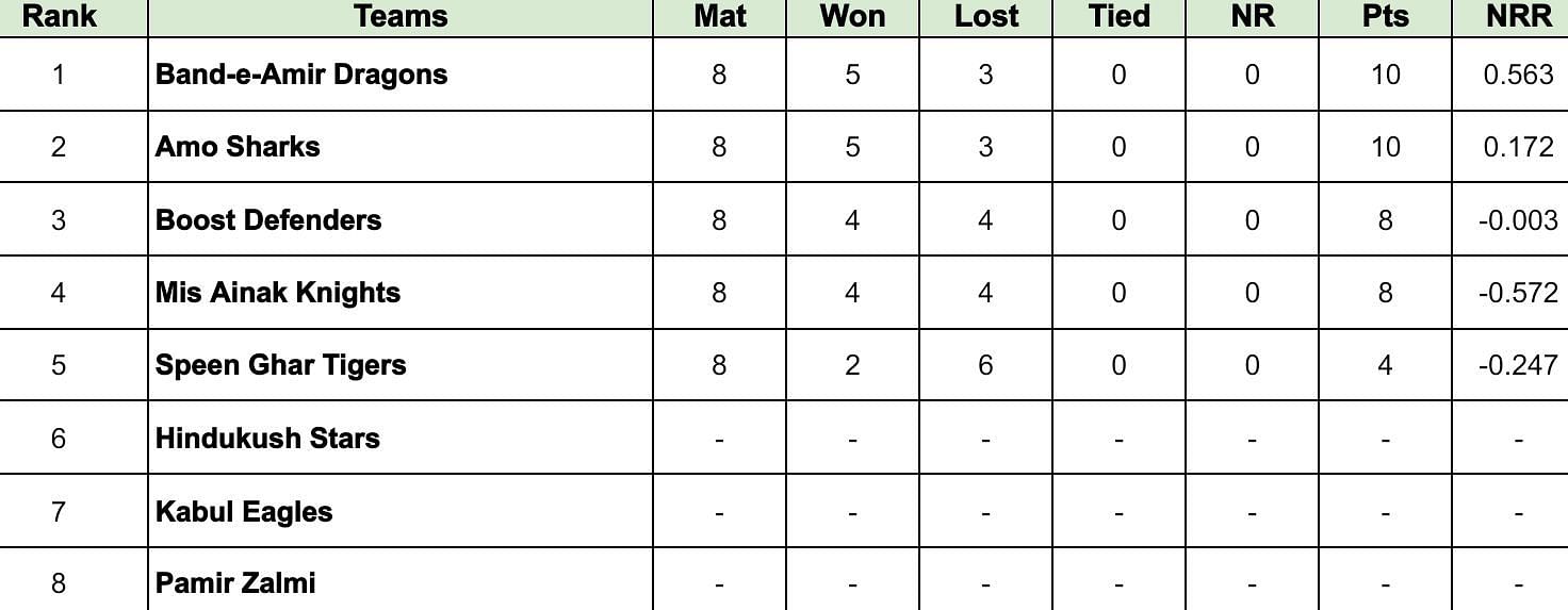 Shpageeza Cricket League 2024 Points Table