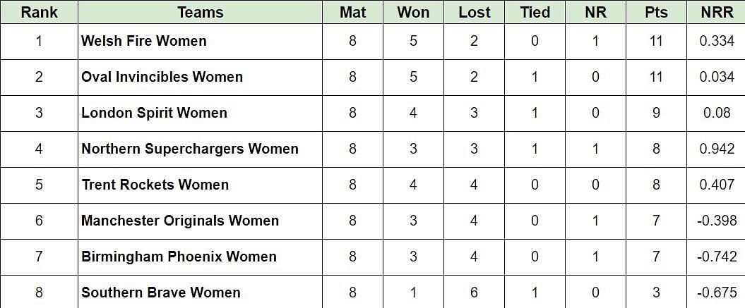 Updated Points Table after Match 32 