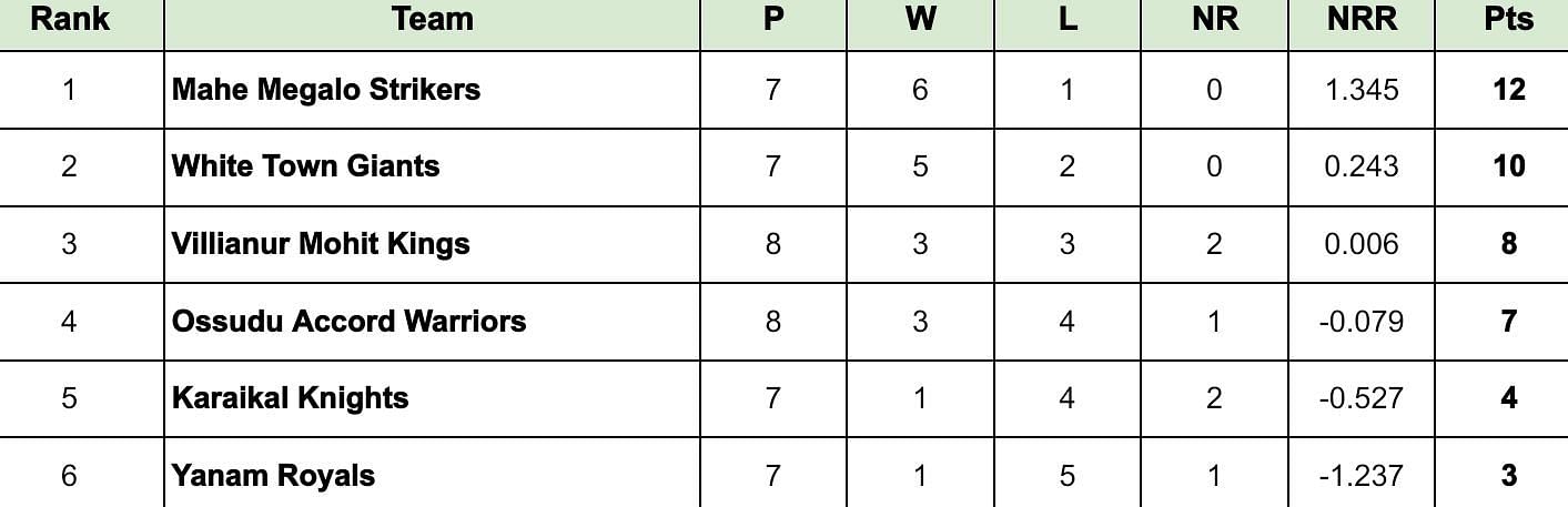 Pondicherry Premier League 2024 Points Table