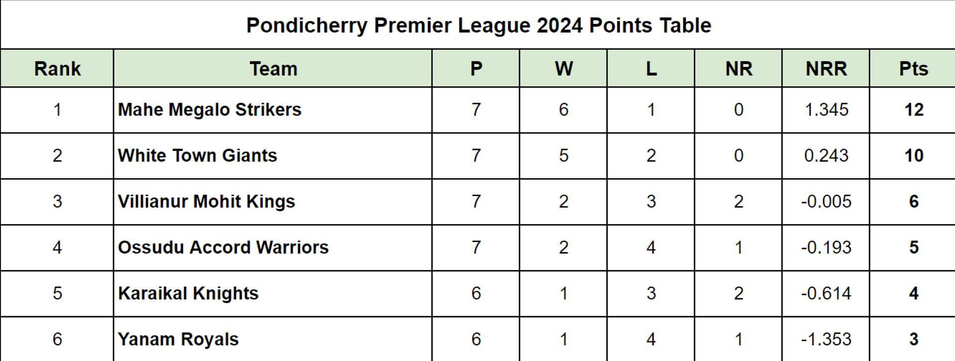 Pondicherry Premier League 2024 Points Table