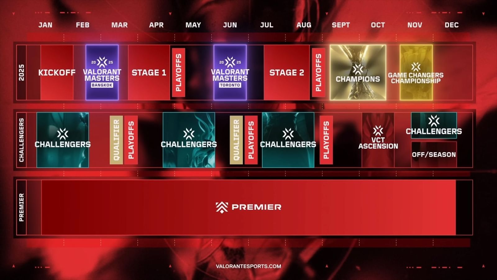 Valorant Champions Tour and Masters 2025 Format revealed